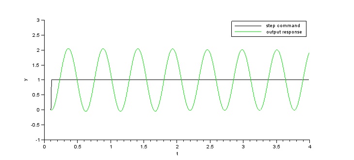 Proportional control oscillation