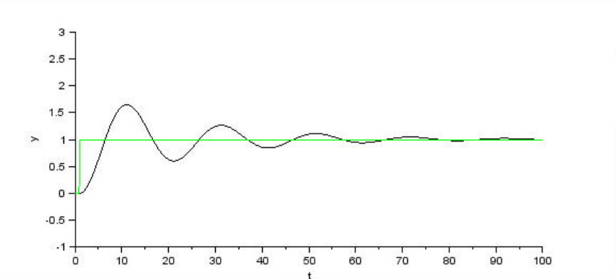 Proportional derivative control oscillation