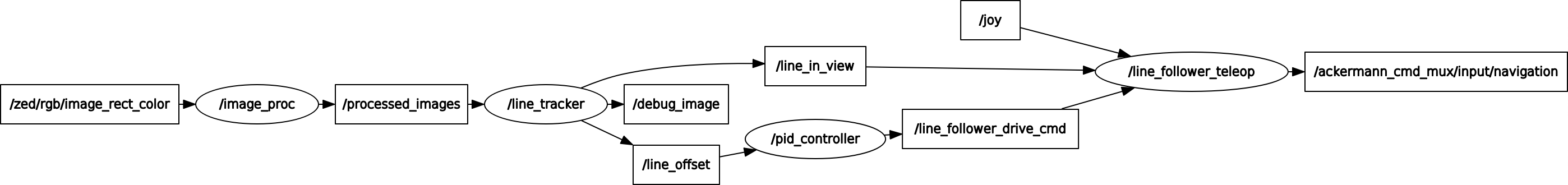 ROS graph for a line follower